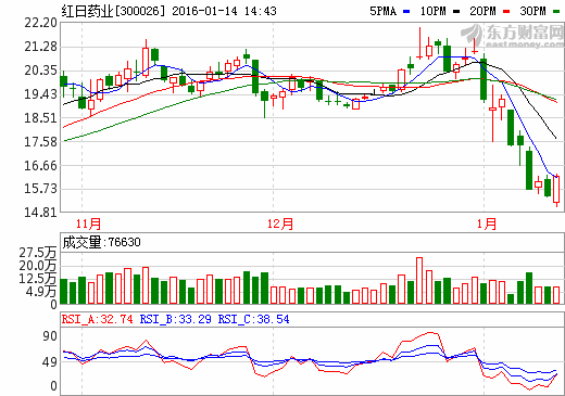 红日药业最新消息全面解析