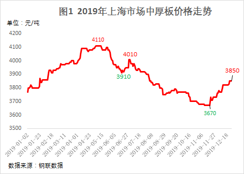 上海公牌最新价格，市场走势与影响因素探讨