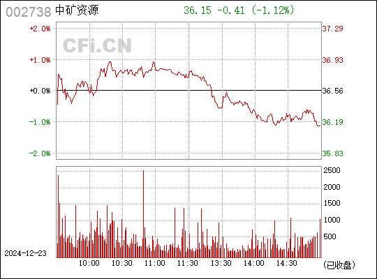 中矿资源最新消息综述