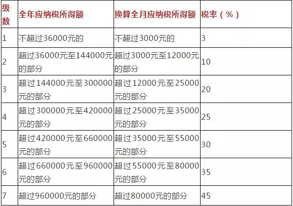 最新个人所得税税率表详解