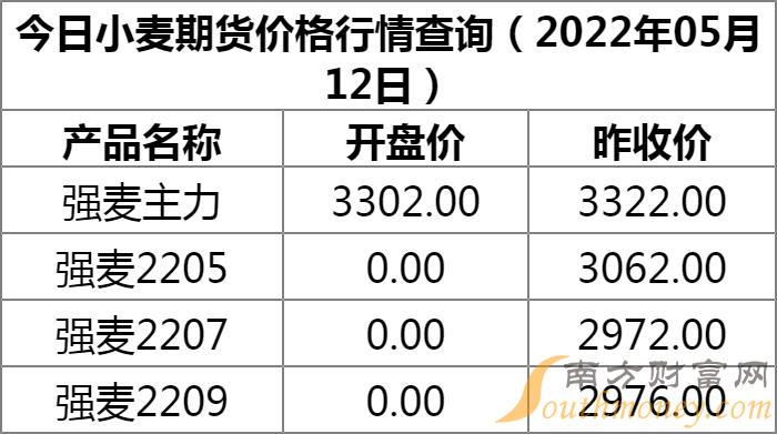 国际小麦价格最新行情分析