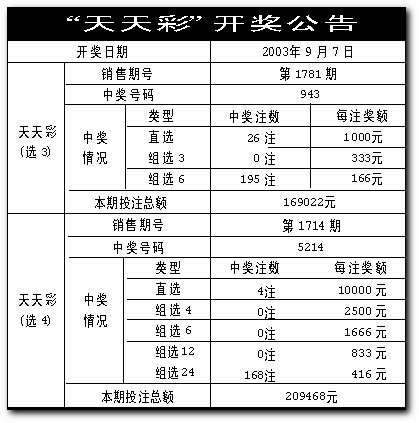 生活成本 第84页